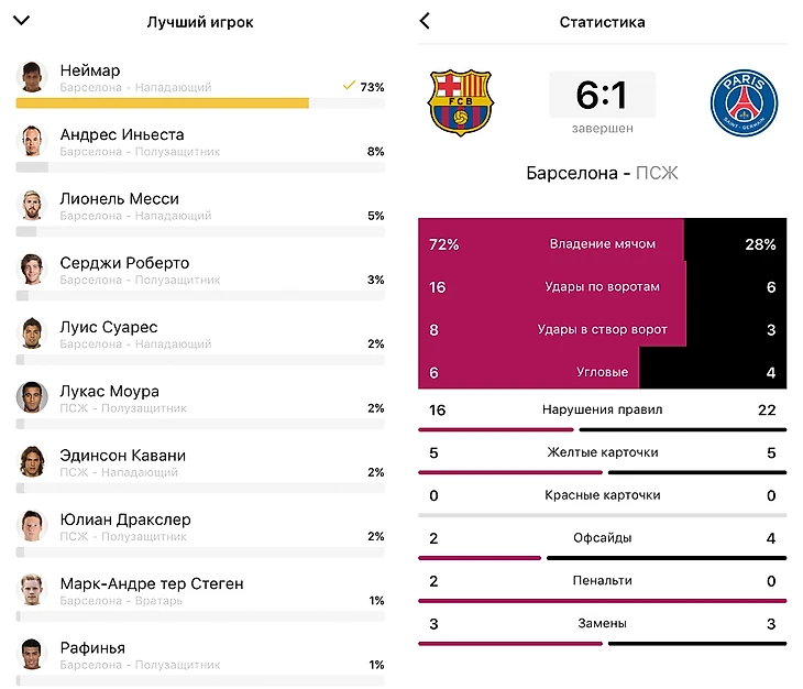 73% болельщиков признали Неймара лучшим игроком матча «Барселона ...
