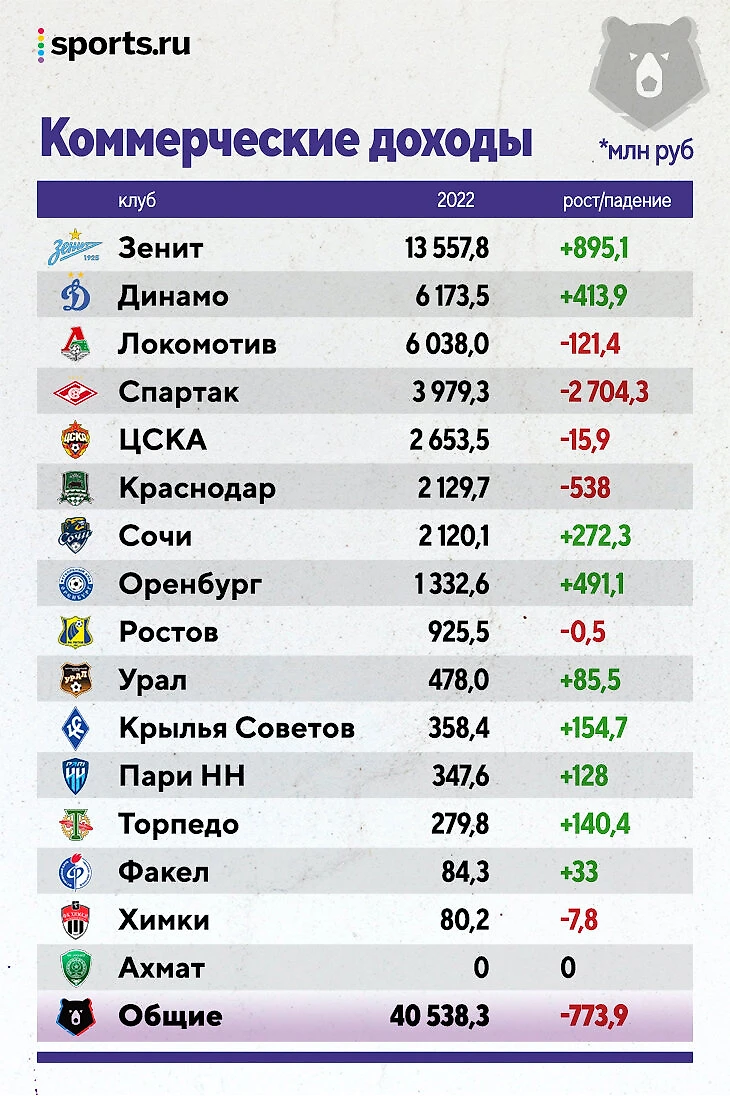 Все деньги РПЛ в 2022-м: «Зенит» в отрыве, «Спартак» – в убытках (после  ухода Федуна), у «Краснодара» – четверть бюджета на молодежь - Good Sport -  Блоги Sports.ru