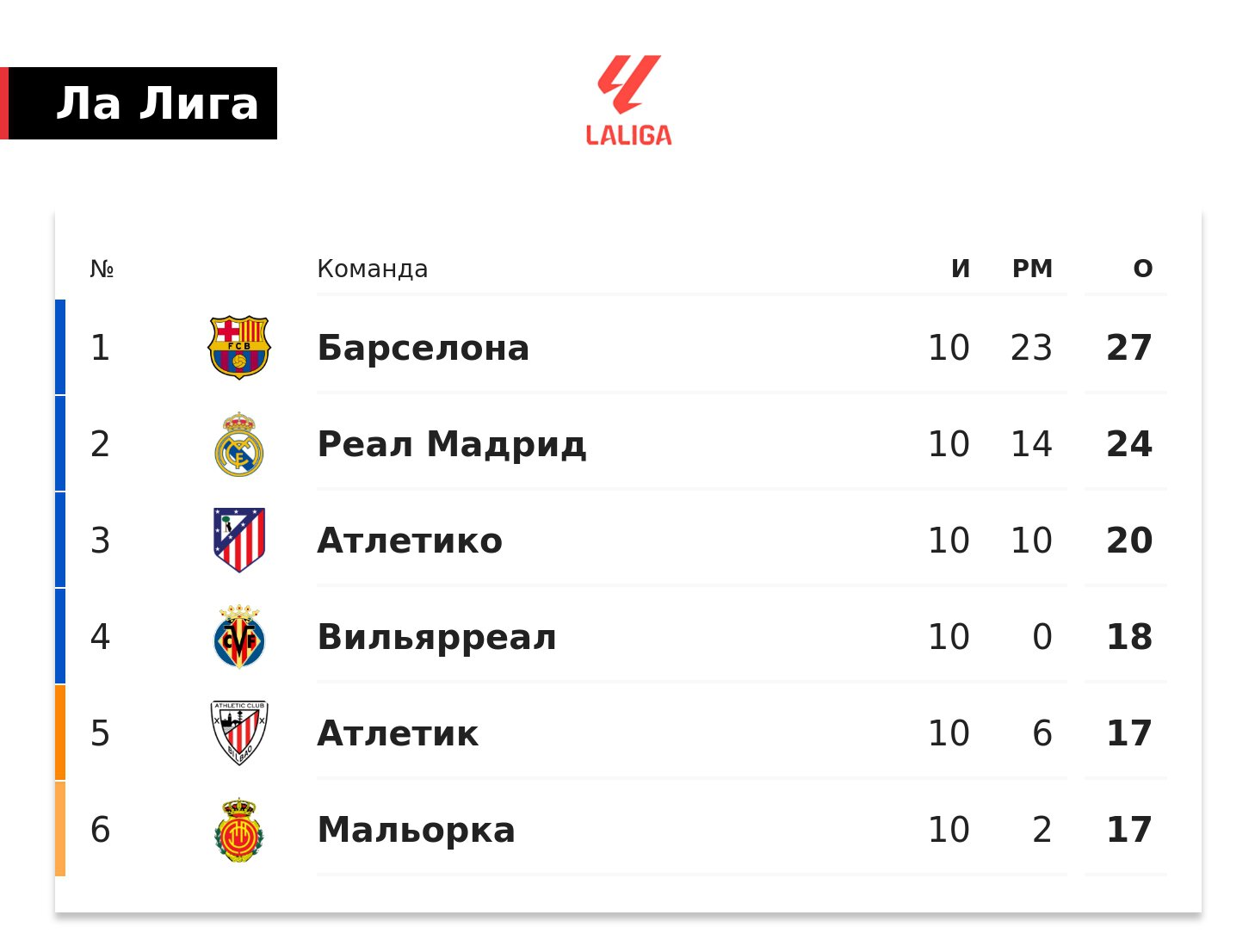 Барселона опережает Реал на 3 очка перед класико. Атлетико отстает от лидера на 7 баллов