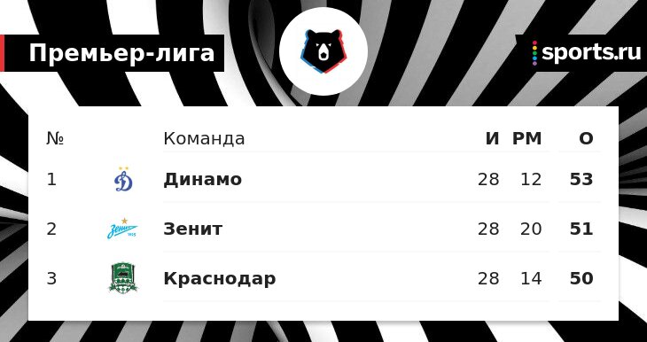 Динамо вышло на 1-е место в Мир РПЛ, опередив Зенит на 2 очка. Краснодар отстал на 3 балла