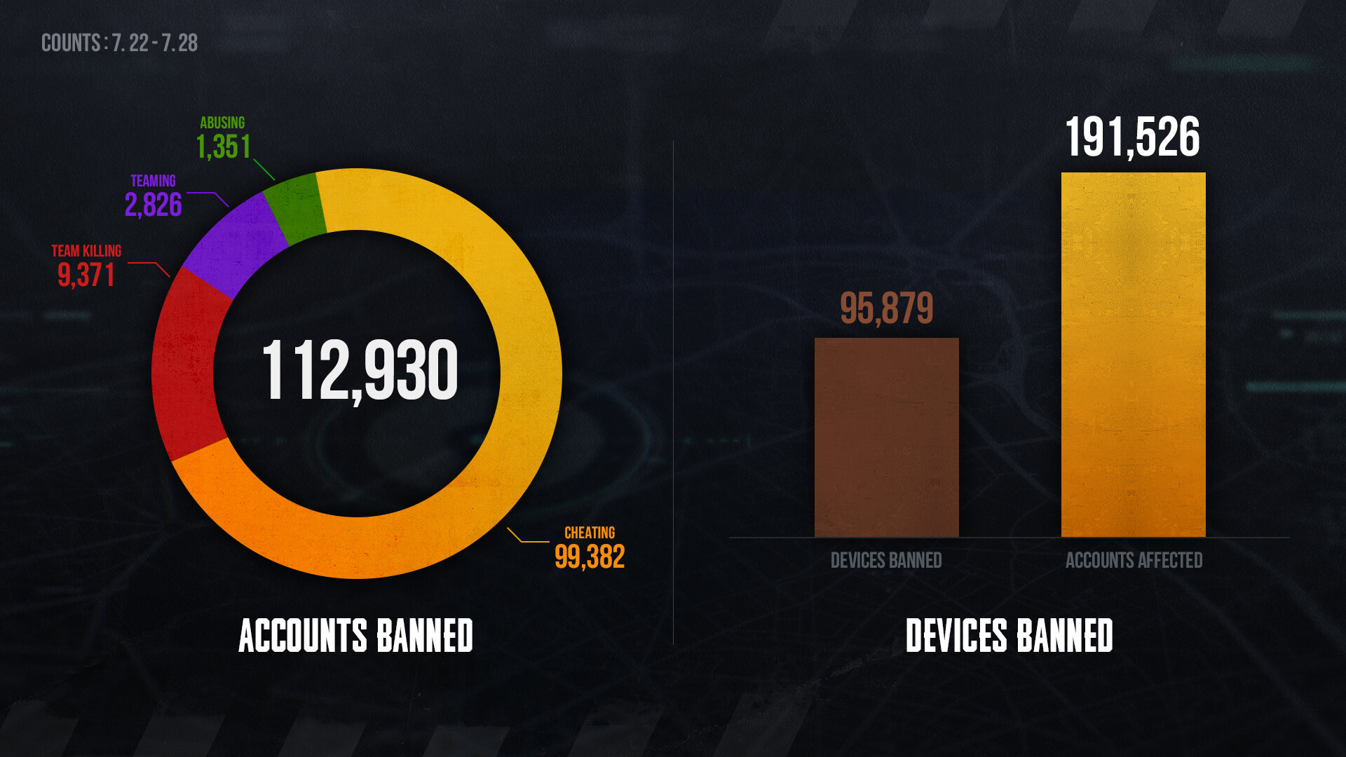 В PUBG забанили более 99 тысяч читеров за неделю