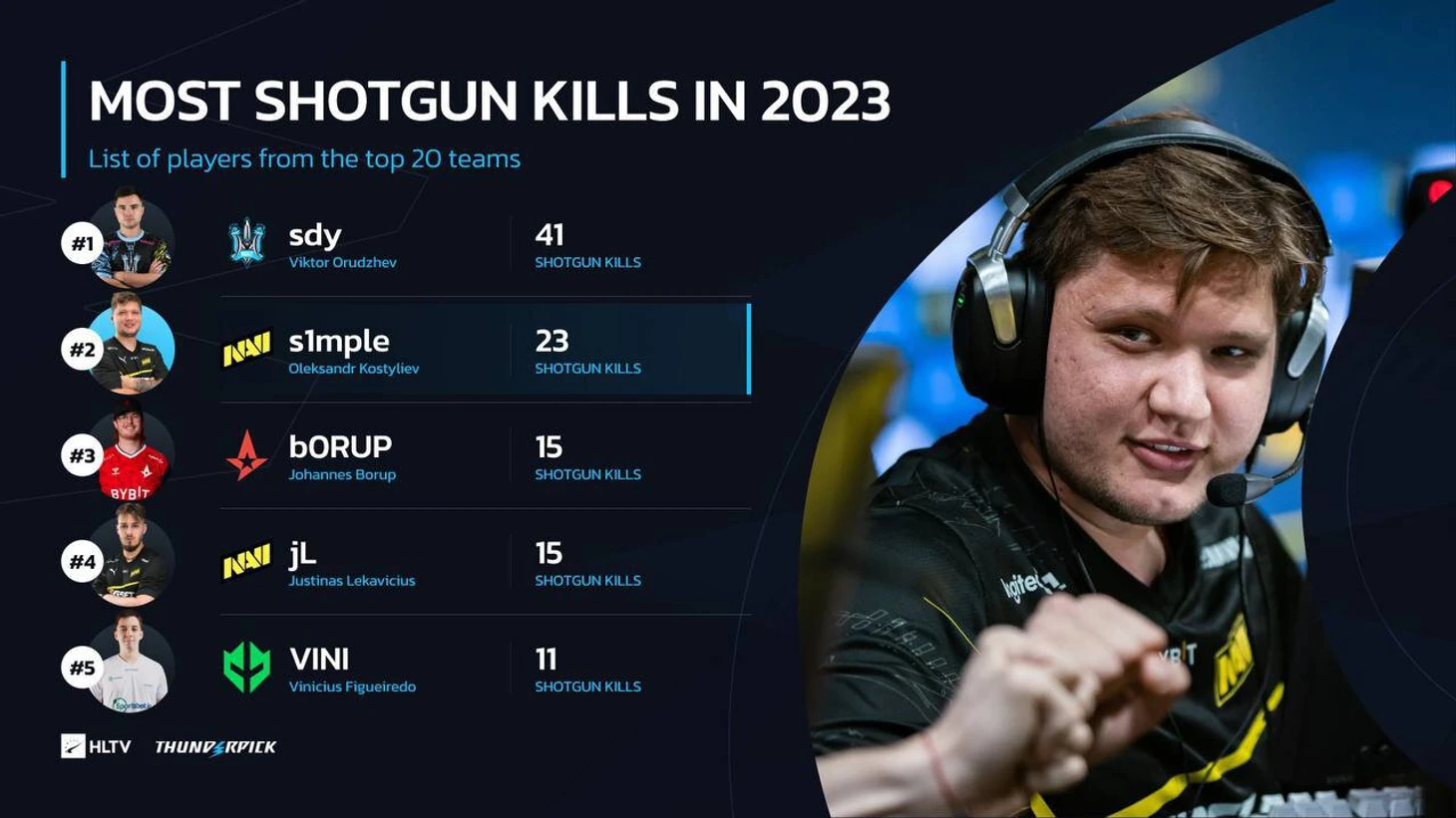 Лучшие игроки по убийствам с дробовика в 2023 году