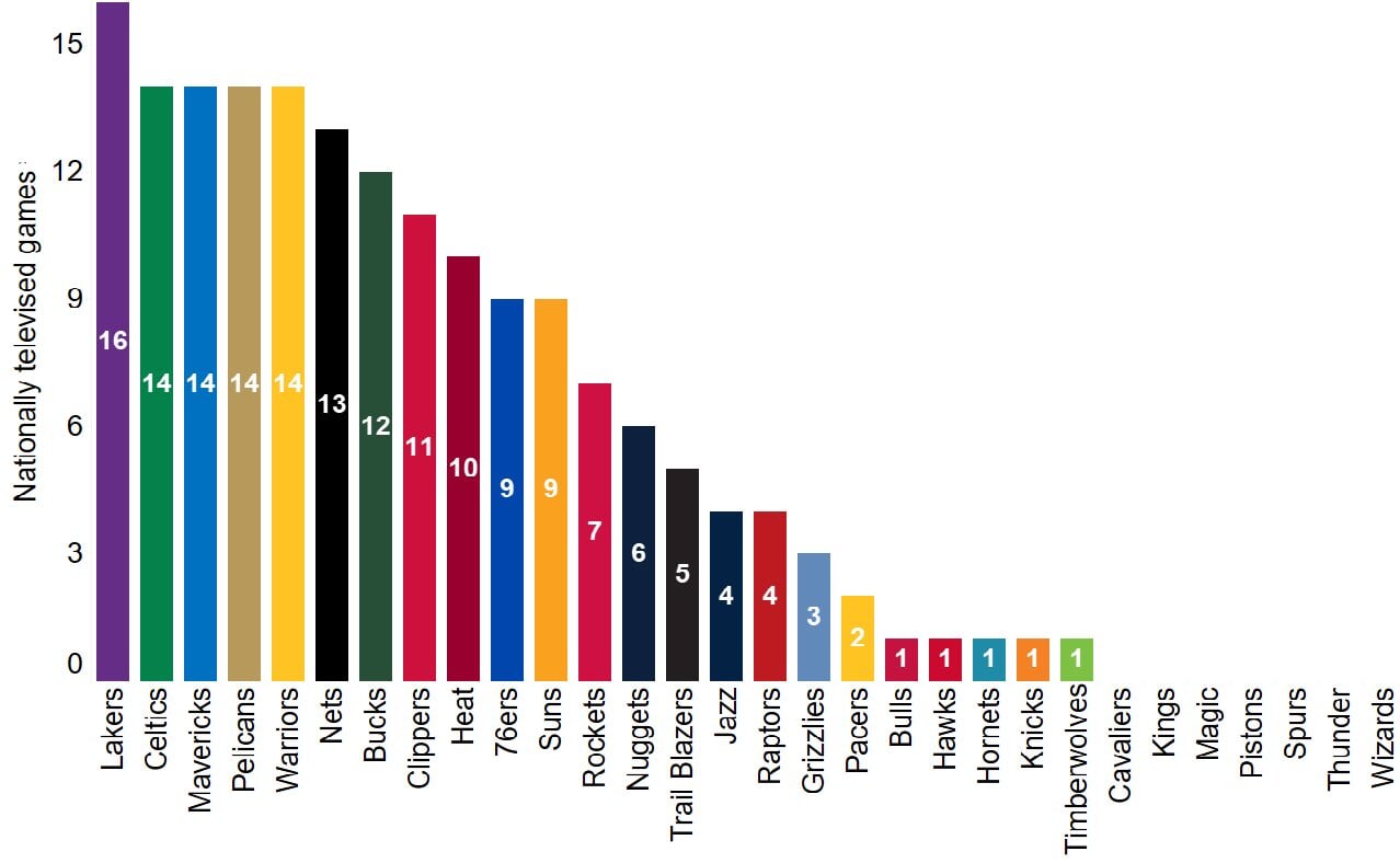 16 матчей «Лейкерс» покажут по национальному телевидению в первой половине  сезона, у «Рокетс» – 7 таких матчей, у «Уизардс» – ни одного - Баскетбол -  Sports.ru