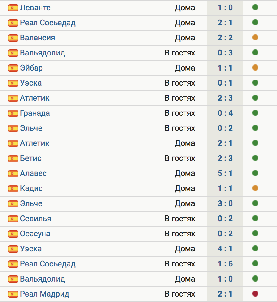 Таблица ла Лиги 2021 2022. Таблица Лиги Испании 2021. Барселона ла лига таблица. Ла-лига турнирная таблица 2022-2023 Испания. Ля результаты