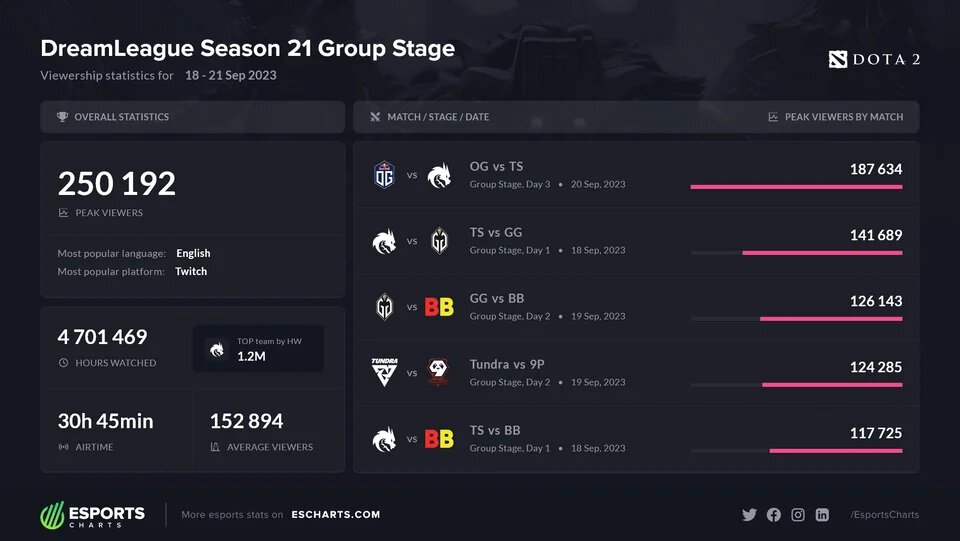 Статистика по просмотрам групповой стадии Дримлиги