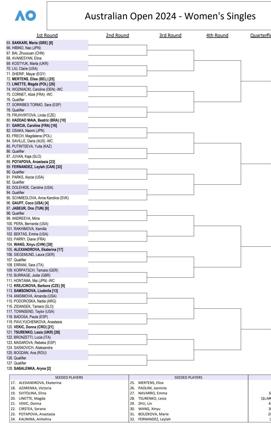 Результаты жеребьевки Australian Open 2024 женщины WTA, первые матчи ...