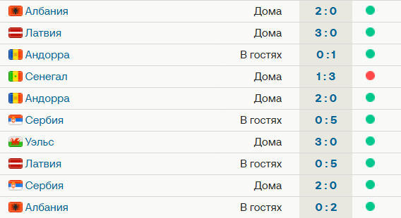 Англия выиграла все 8 матчей в отборе ЧМ-2026 с общим счетом 22:0