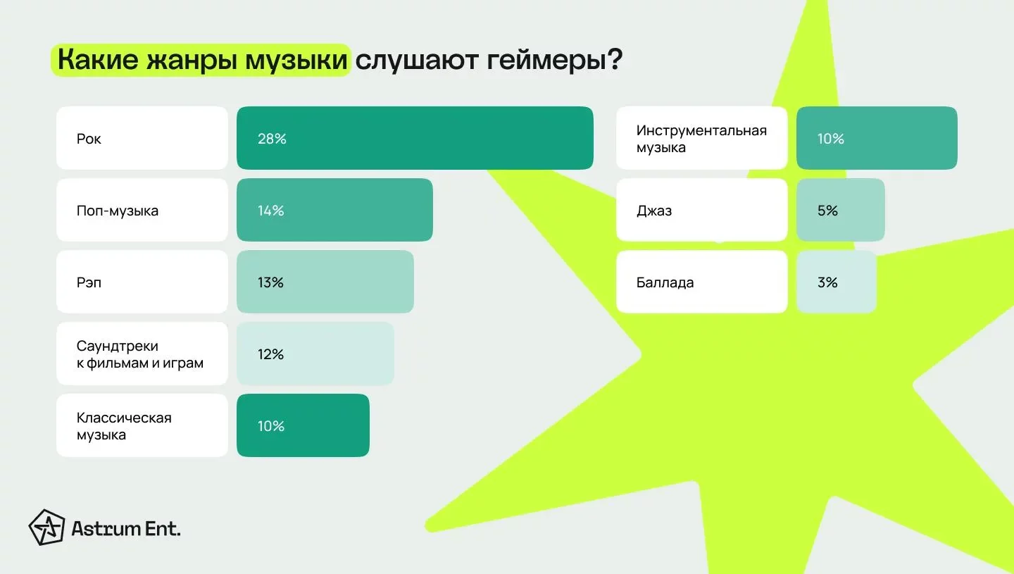 Больше половины российских геймеров следят за своим физическим здоровьем