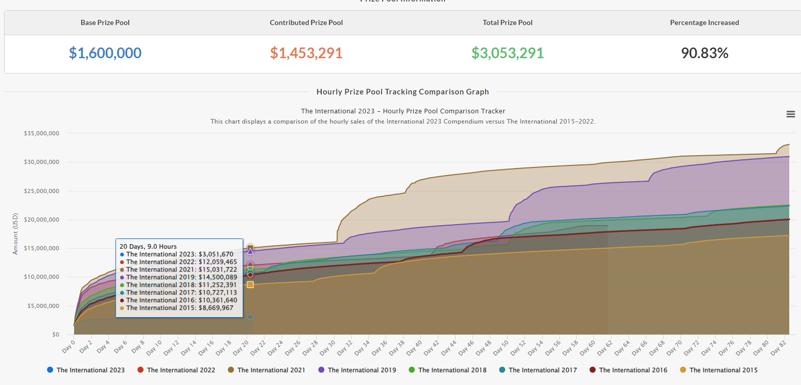 Распределение призового фонда the international 2023
