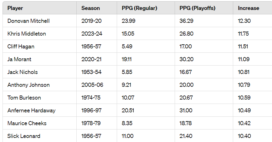 Крис Миддлтон набирает в плей-офф на 11,75 очка больше, чем в регулярке. Это второй результат в истории НБА