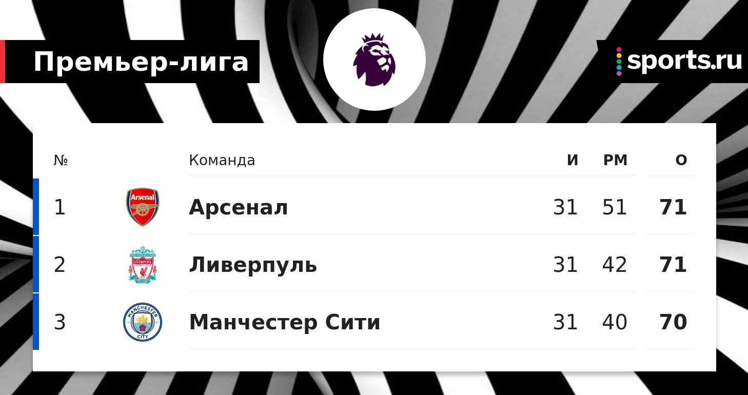 Джейми Каррагер сравнил «Ман Сити», «Ливерпуль» и «Арсенал» в гонке за  титул АПЛ