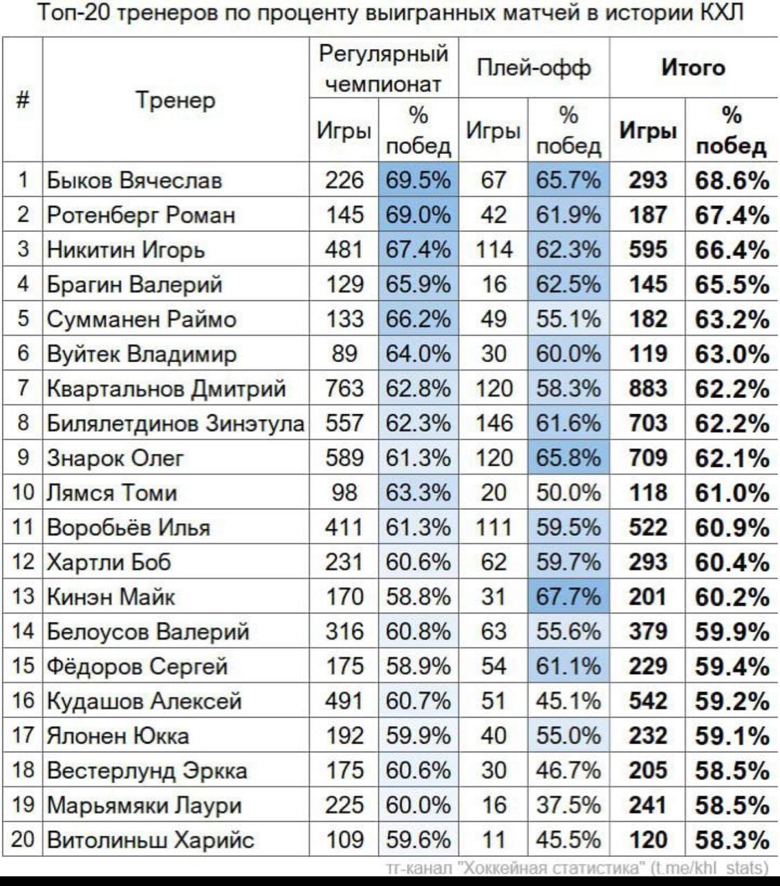 Роман Ротенберг прокомментировал попадание в рейтинг самых побеждающих  тренеров