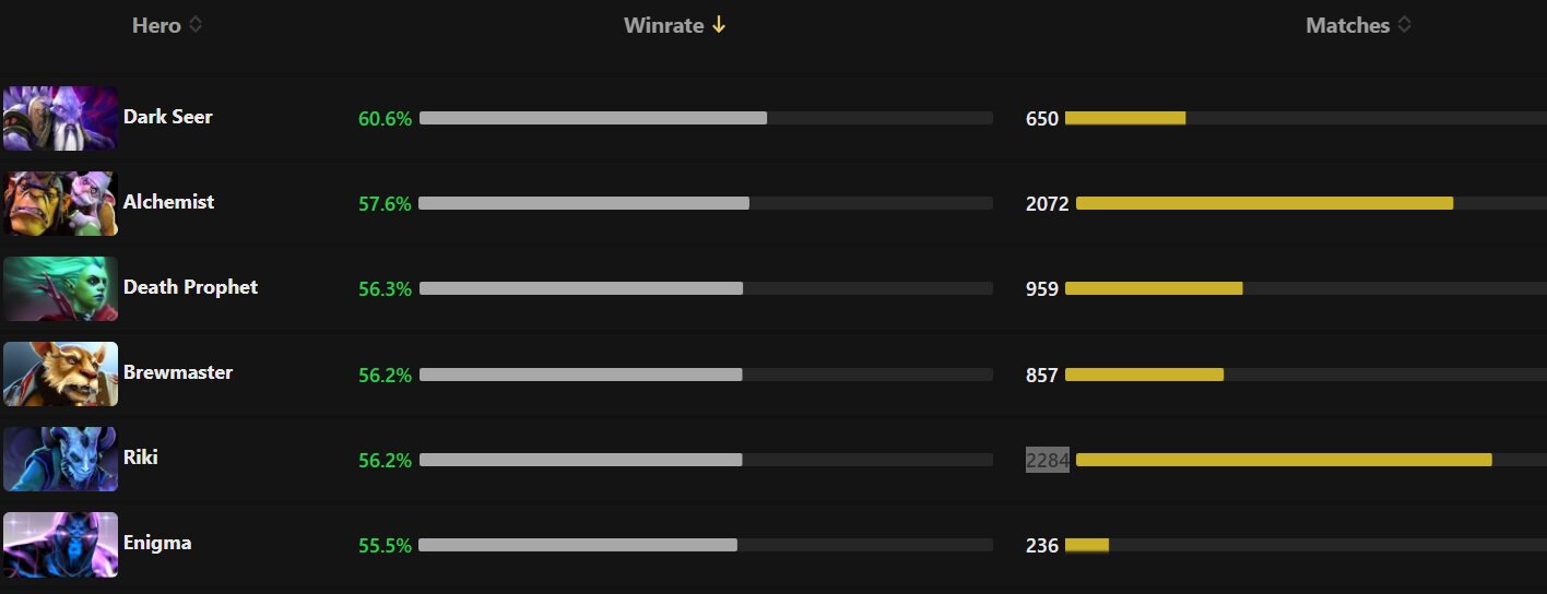 Винрейт героев дота 2 7.36