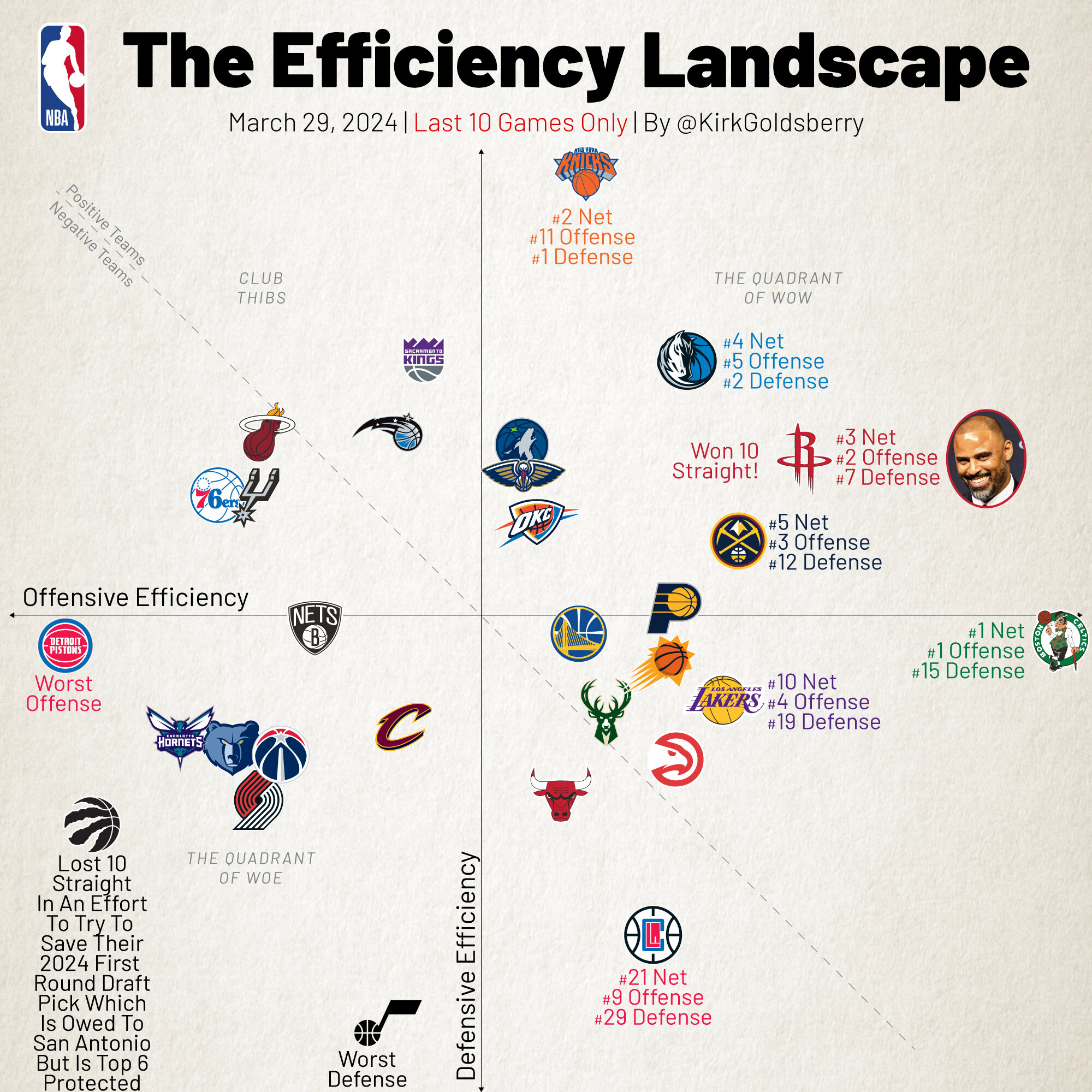 Баскетбольный аналитик Кирк Голдсберри прокомментировал график эффективности команд за последние 10 игр
