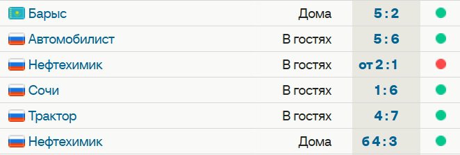 Металлург выиграл 5 из 6 последних матчей  сегодня 4:3 с Нефтехимиком по буллитам. Команда Разина идет 1-й в КХЛ