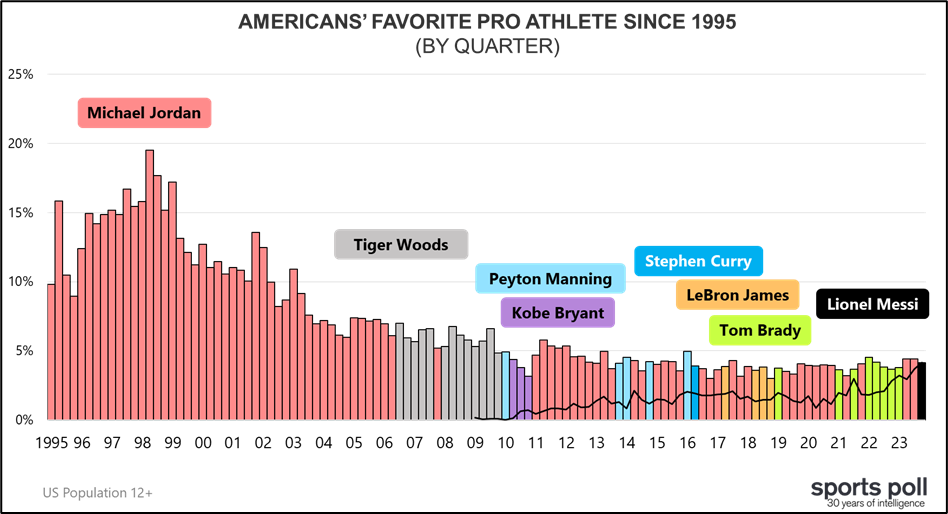 Месси стал самым популярным спортсменом США по данным опроса SSRS. Футболисты еще не бывали первыми