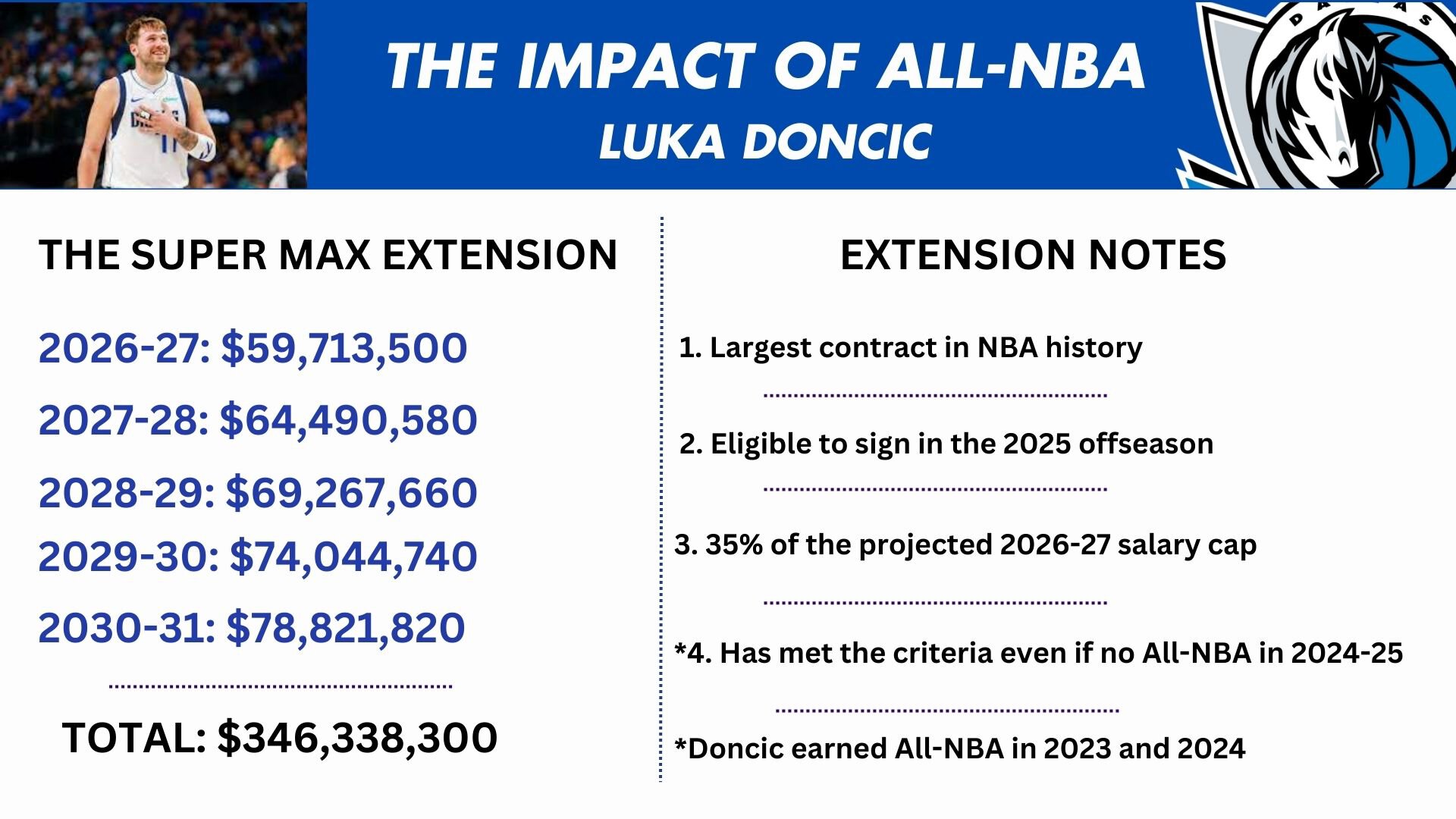 Лука Дончич может подписать самый крупный контракт в истории НБА на 5 лет и 346 миллионов долларов