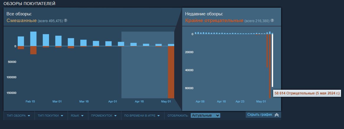 Геймеры выставили Helldivers 2 более 345 тысяч отрицательных оценок. Это рекорд среди платных игр в Steam