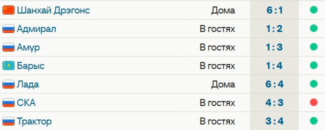 Металлург выиграл 6 из 7 последних матчей, сегодня  4:3 с Трактором. Команда Разина идет 1-й на Востоке