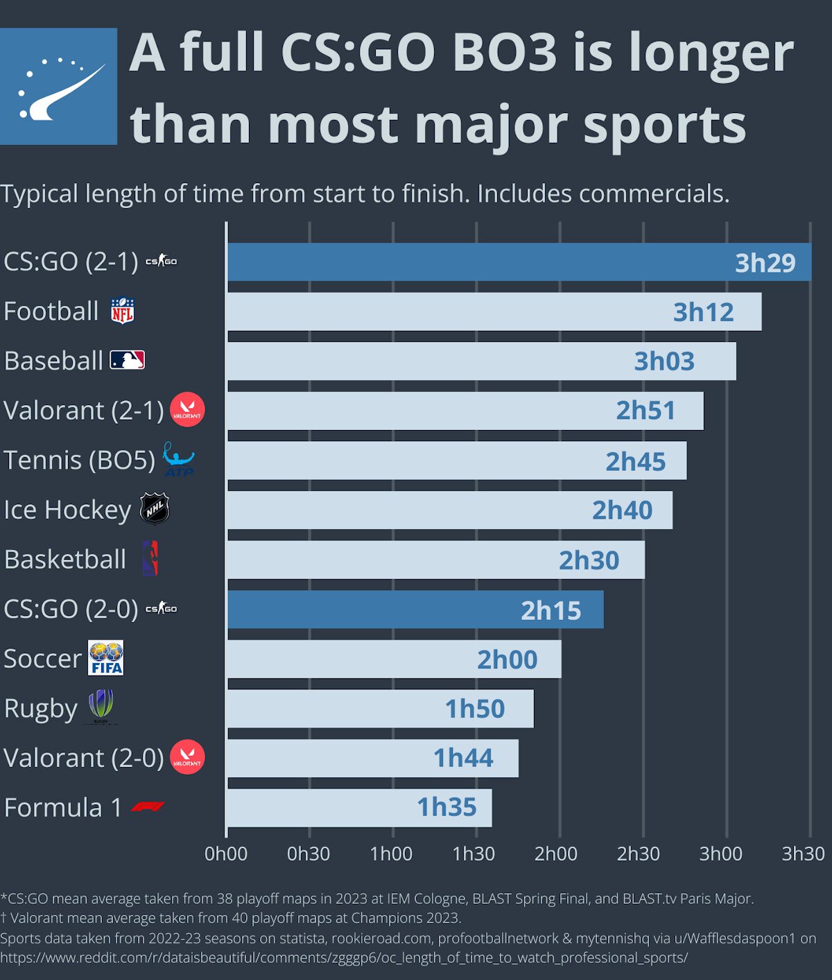 Сколько длится матч в CS:GO – время продолжительности игры в КС ГО