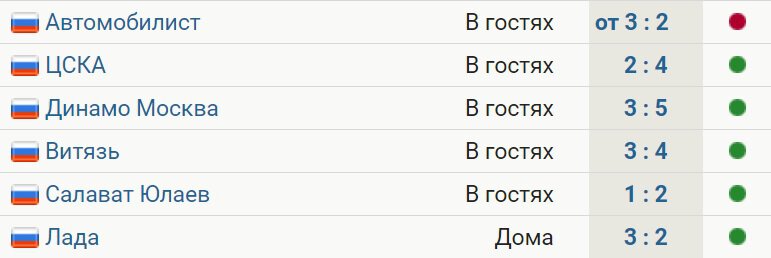 Металлург выиграл 5-й матч подряд. Команда Разина идет на 1-м месте на Востоке