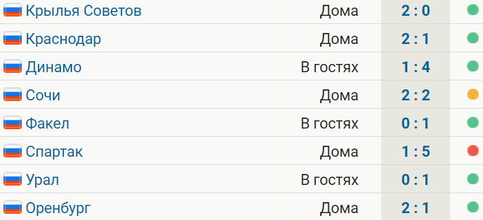 Ростов выиграл 6 из 8 матчей в РПЛ после зимней паузы и уступил только Спартаку. Команда Карпина вышла на 7-е место, опередив ЦСКА