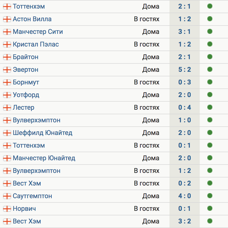 Ливерпуль» выиграл 18-й матч подряд в АПЛ, победив «Вест Хэм» (3:2) -  Футбол - Sports.ru