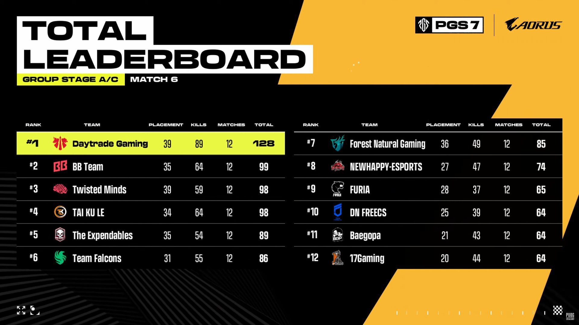 Virtus.pro и NAVI вылетели с PUBG Global Series 7. BetBoom Team, Twisted Minds и Geekay вышли в плей-офф