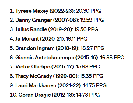 Тайриз Макси  первый игрок в истории НБА, признанный самым прогрессирующим, набирая в среднем 20 очков в предыдущем сезоне