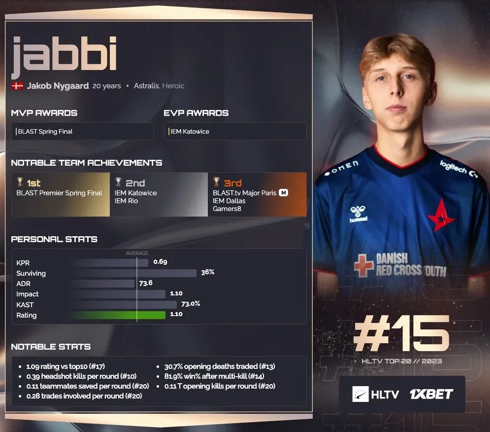 Jabbi занял 15-е место в топе игроков 2023 года по версии HLTV