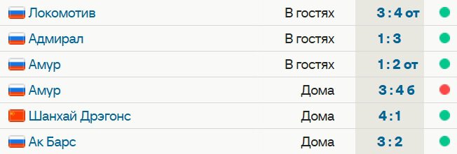 СКА выиграл 5 из 6 последних матчей, сегодня 3:2 с Ак Барсом. Команда из Петербурга идет 6-й на Западе