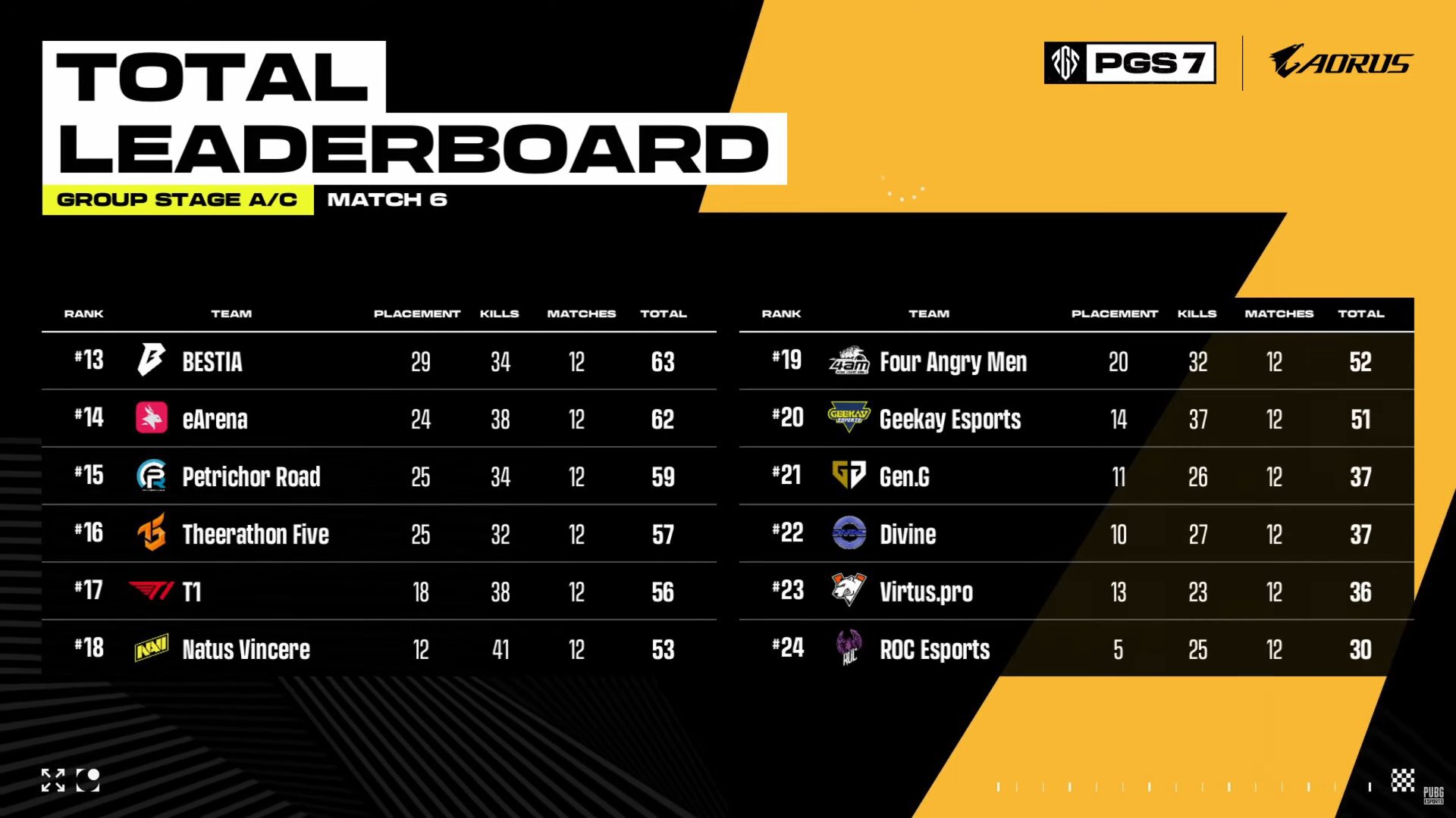 Virtus.pro и NAVI вылетели с PUBG Global Series 7. BetBoom Team, Twisted Minds и Geekay вышли в плей-офф