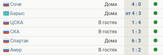 Динамо выиграло 6-й матч подряд