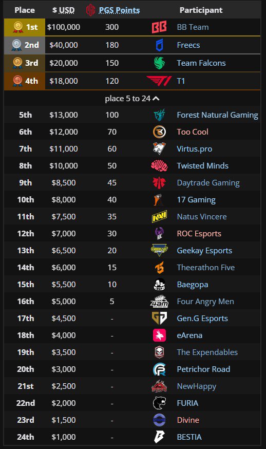 BetBoom Team выиграла мейджор по PUBG. VP заняла 7-е место, TM – 8-е, NAVI – 11-е
