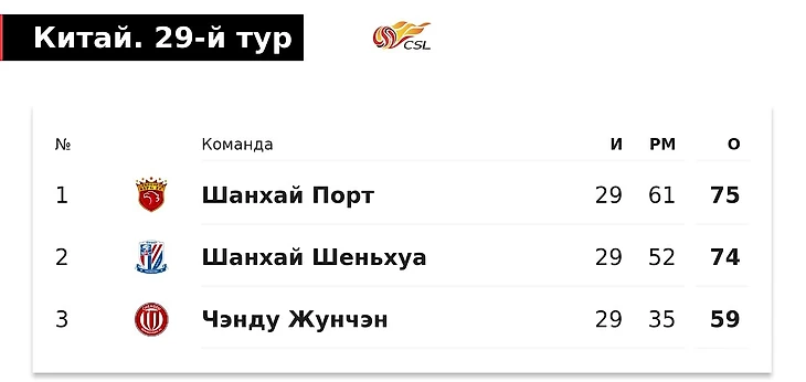 Фэйл «Шанхая» Слуцкого в такой момент! Не выиграли у команды из зоны вылета и, вероятно, упустили золото