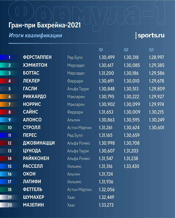 Формула 1 квалификация сегодня. Гран-при Эмилии-Романьи 2021. Гран-при Турции формулы-1 2021. Гран-при Испании 2021 года. Команды ф1 2021.