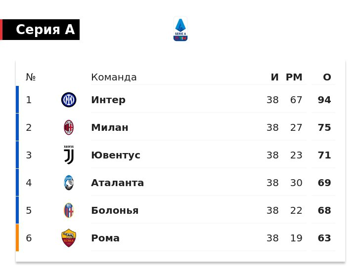 Ювентус попал в топ-3 Серии А впервые с 2020 года. Аталанта финишировала 4-й, Болонья  5-й
