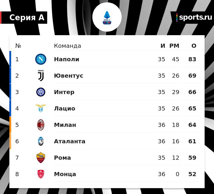 С «Ювентуса» могут снять 12 очков завтра. Клуб опустится на 8-е место в Серии А при таком штрафе - Футбол - Sports.ru