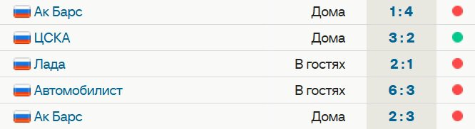 Нефтехимик проиграл 4 из 5 последних матчей  сегодня 2:3 от Ак Барса