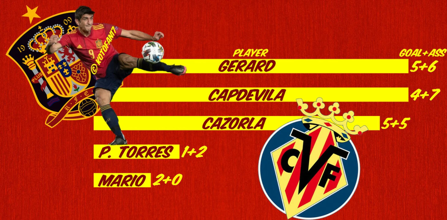 Жерар Морено – живая легенда Вильярреала. Инфографика