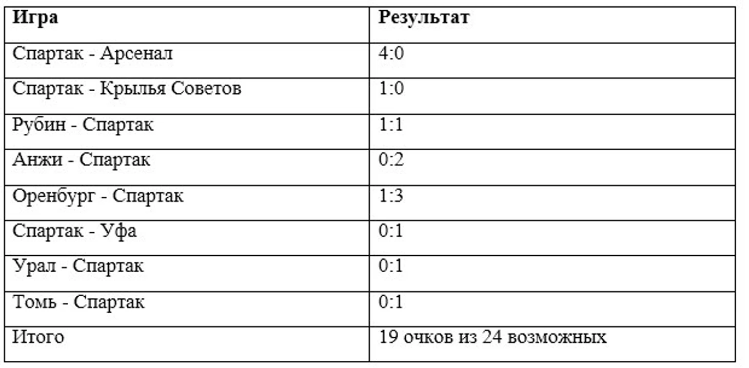 Таблица с результатами