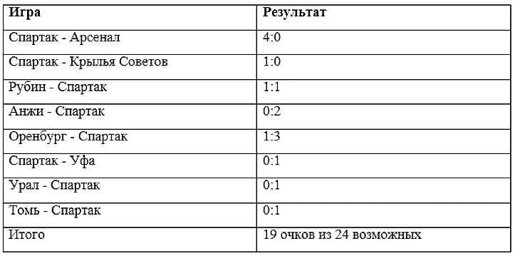 Таблица с результатами