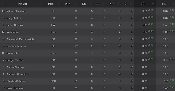 xG вклад игроков