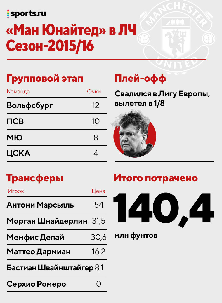 1,3 млрд на трансферы за 11 лет, максимум в ЛЧ – 1/4 финала. Так работает  «МЮ» - Буря в стакане - Блоги - Sports.ru