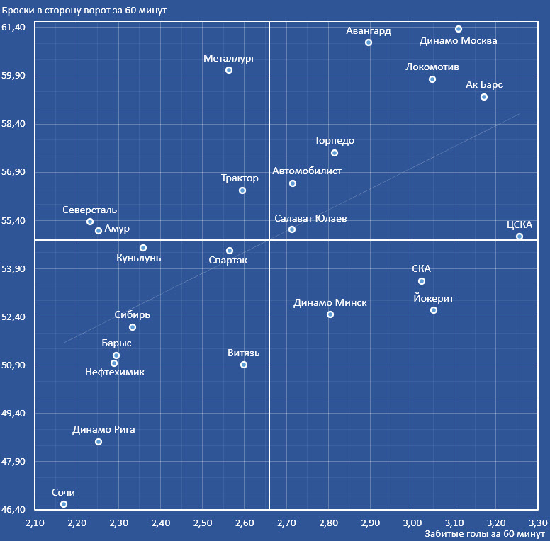Броски и время в атаке. Влияние на заброшенные шайбы
