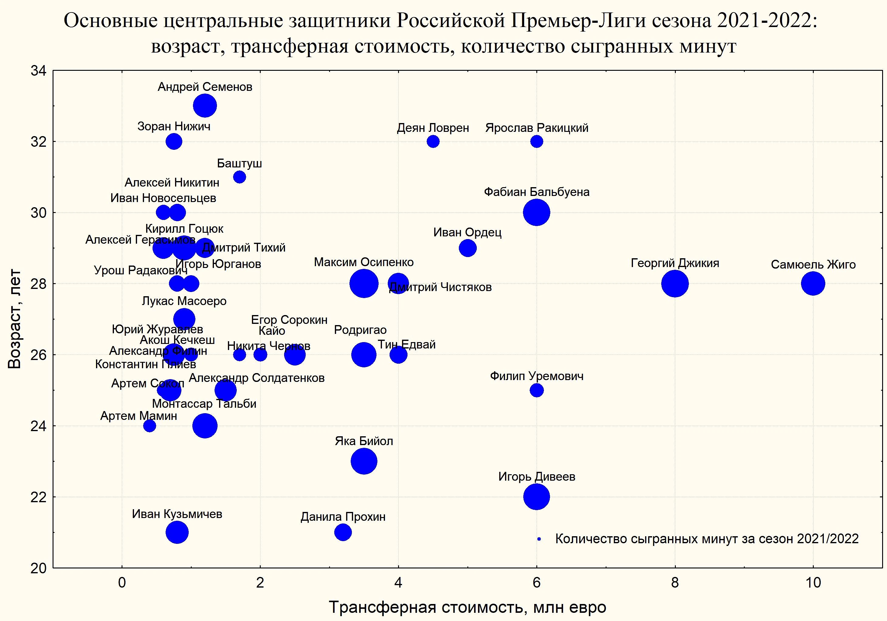 Лучшие центральные защитники Российской Премьер-Лиги: Статистика 37  центральных защитников в сезоне 2021/22 - Футбольные гистограммы - Блоги  Sports.ru