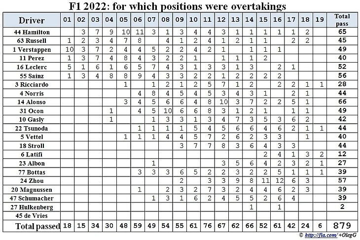 Формула 1 2022: за какие позиции и сколько пилот обгонял
