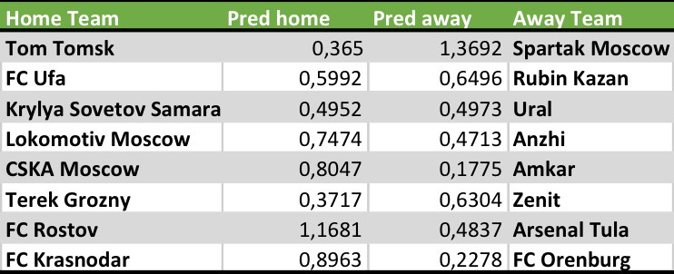 Предсказываем xG 13 тура РФПЛ