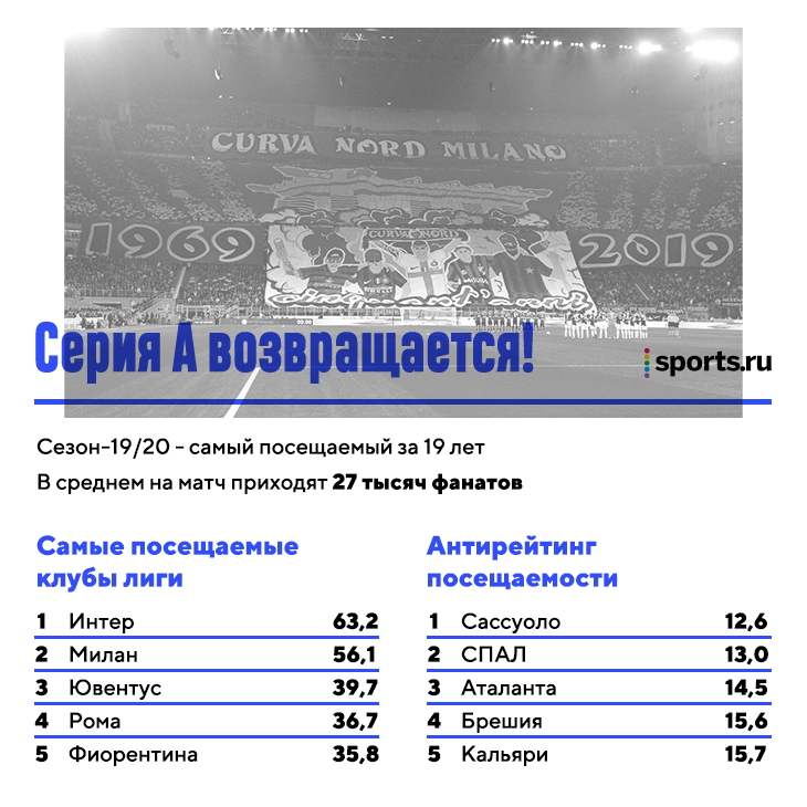 Это самая посещаемая Серия А за 19 лет. Трибуны так не заполнялись со времен Шевченко и Батистуты 