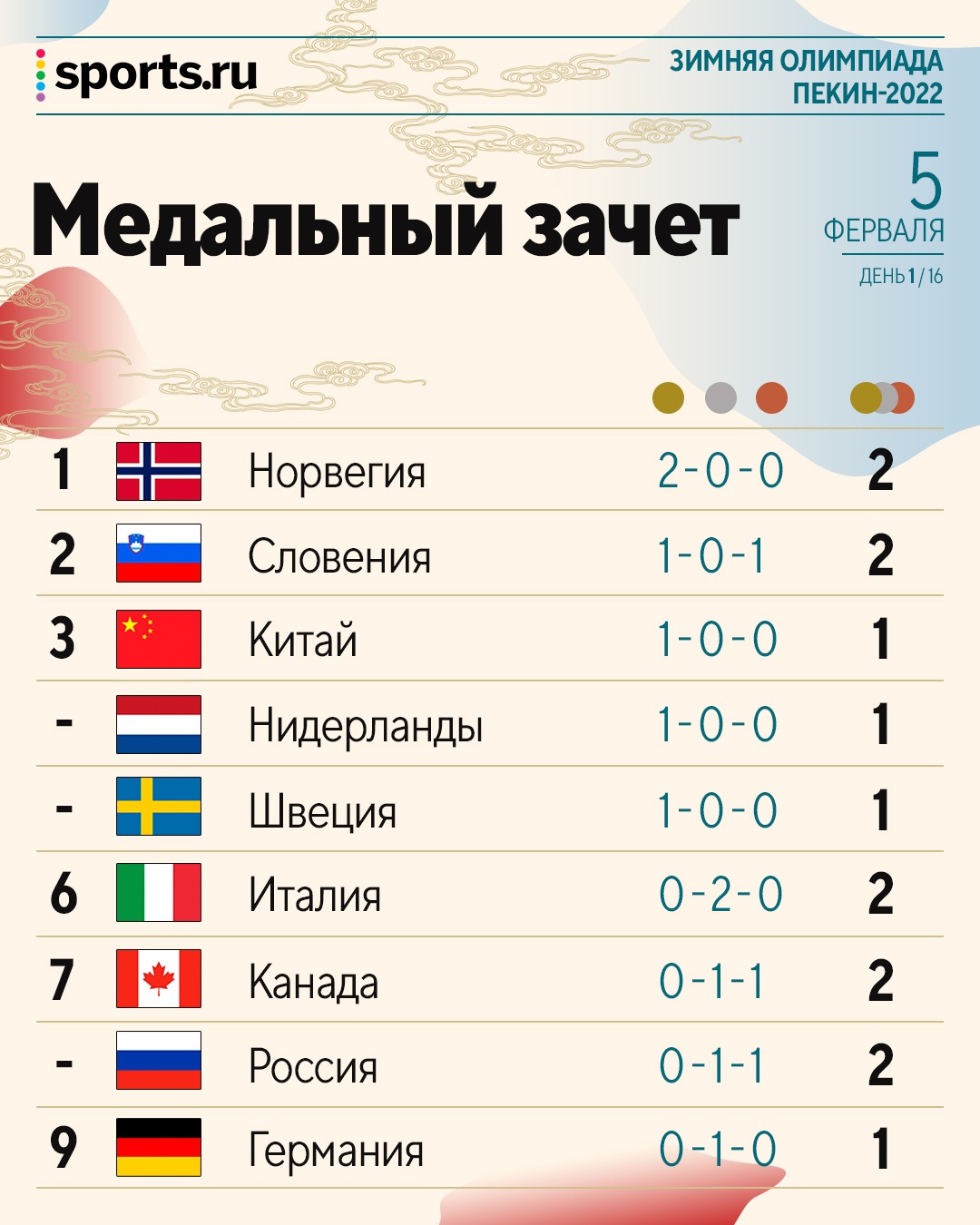 Медальный зачет первого дня Олимпиады 2022 в Пекине, 5 февраля: Норвегия  лидирует с двумя золотыми, у России – серебро и бронза